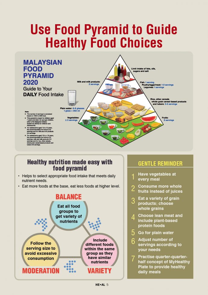 An infographic on the Malaysian Food Pyramid for the year 2020. Click to view more.
