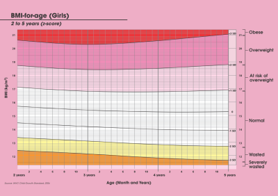 Growth Chart (Girl) 2-5 years old